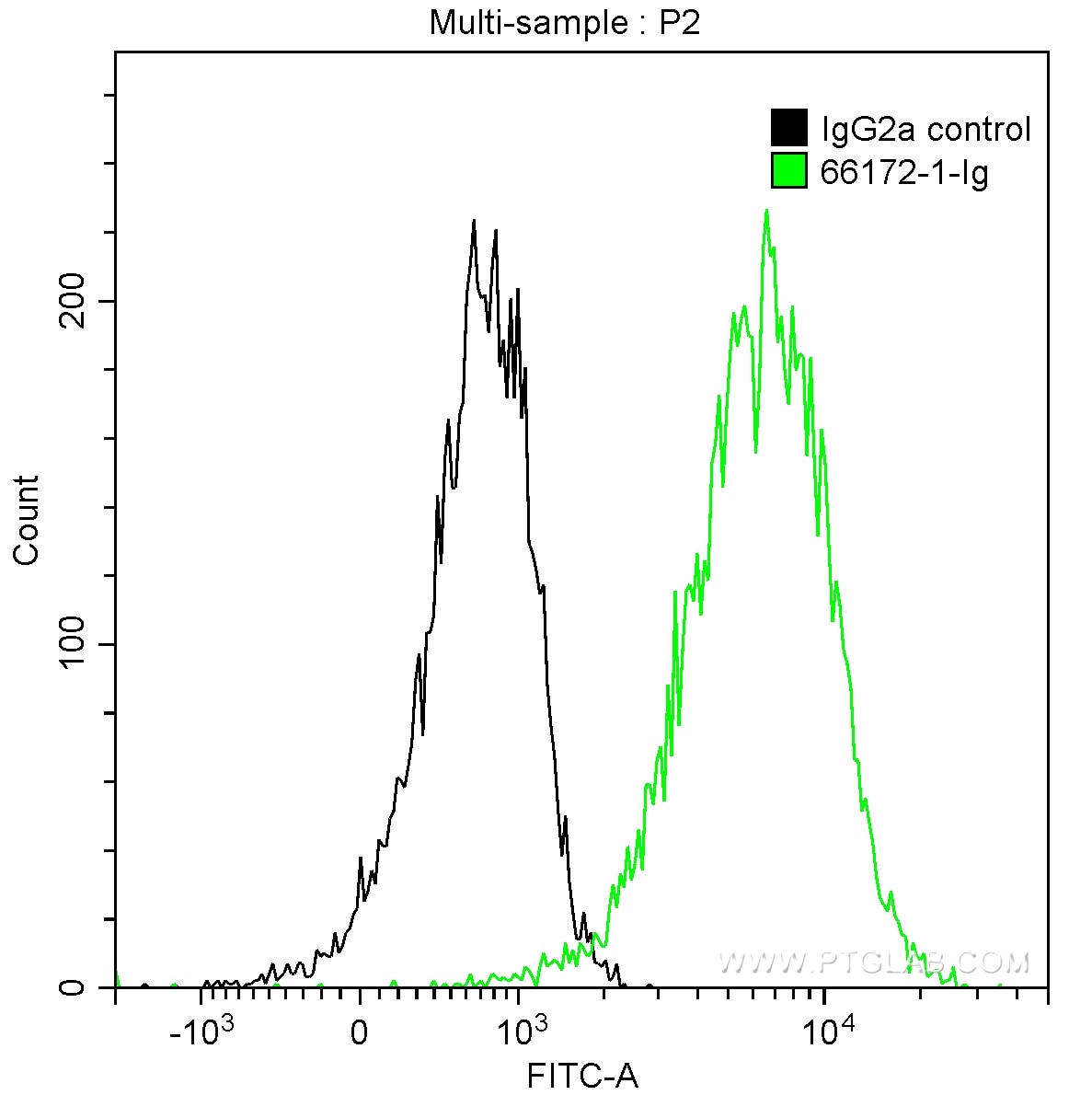 Flow cytometry (FC) experiment of HEK-293 cells using MSH6 Monoclonal antibody (66172-1-Ig)
