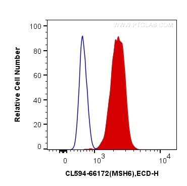 Flow cytometry (FC) experiment of HEK-293 cells using CoraLite®594-conjugated MSH6 Monoclonal antibody (CL594-66172)