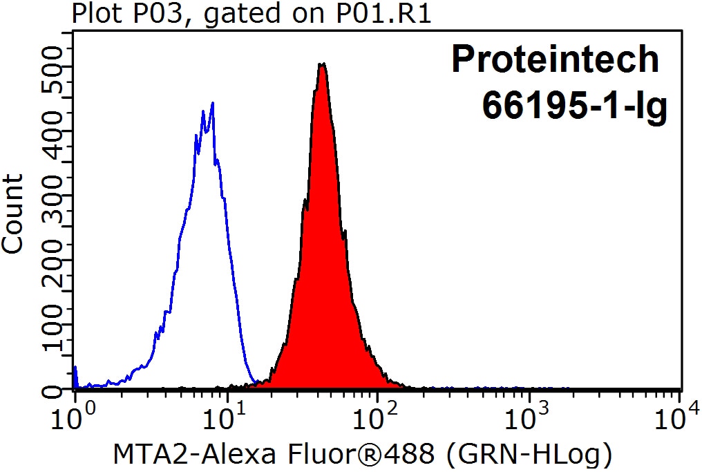 Flow cytometry (FC) experiment of HepG2 cells using MTA2 Monoclonal antibody (66195-1-Ig)