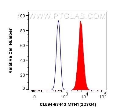 Flow cytometry (FC) experiment of Jurkat cells using CoraLite®594-conjugated MTH1 Monoclonal antibody (CL594-67443)