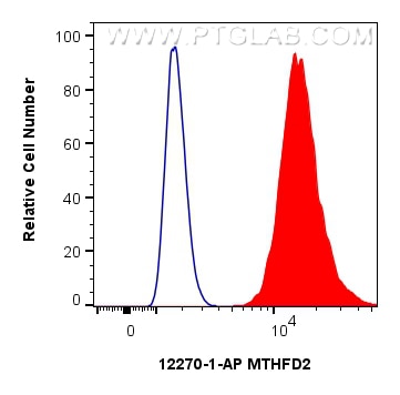 1x10^6 A549 cells were intracellularly stained with 0.25 ug MTHFD2 Polyclonal antibody (12270-1-AP) and CoraLite®488-Conjugated Goat Anti-Rabbit IgG(H+L) (SA00013-2)(red), or 0.25 ug Isotype Control (blue). Cells were fixed and permeabilized with Intracellular Flow Cytometry Fixation & Permeabilization Buffer Kit (PF00019). Flow cytometry (FC) experiment of A549 cells using MTHFD2 Polyclonal antibody (12270-1-AP)