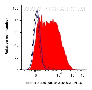 Flow cytometry (FC) experiment of human PBMCs using Anti-Human MUC1/CA15-3 Rabbit Recombinant Antibody (98901-1-RR)