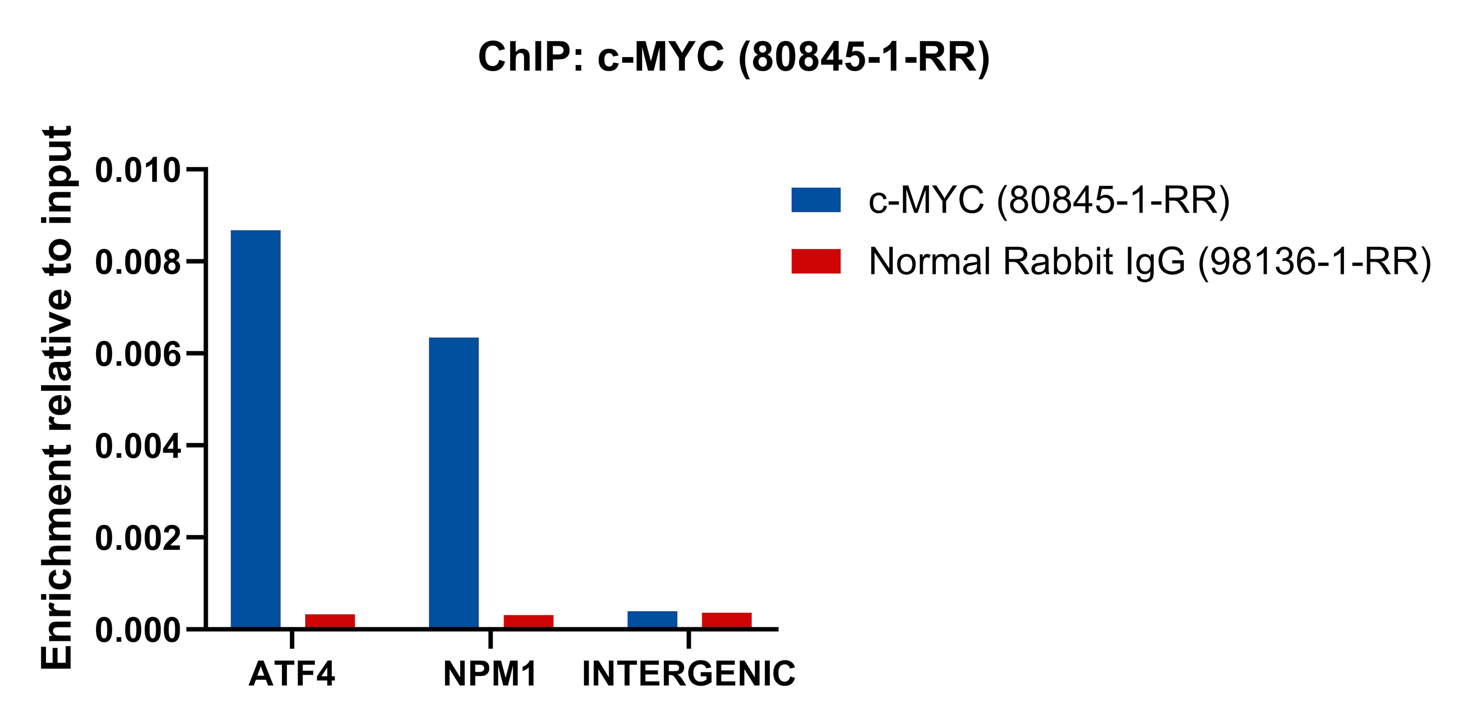 ChIP experiment of HeLa cells using c-MYC Recombinant antibody (80845-1-RR)