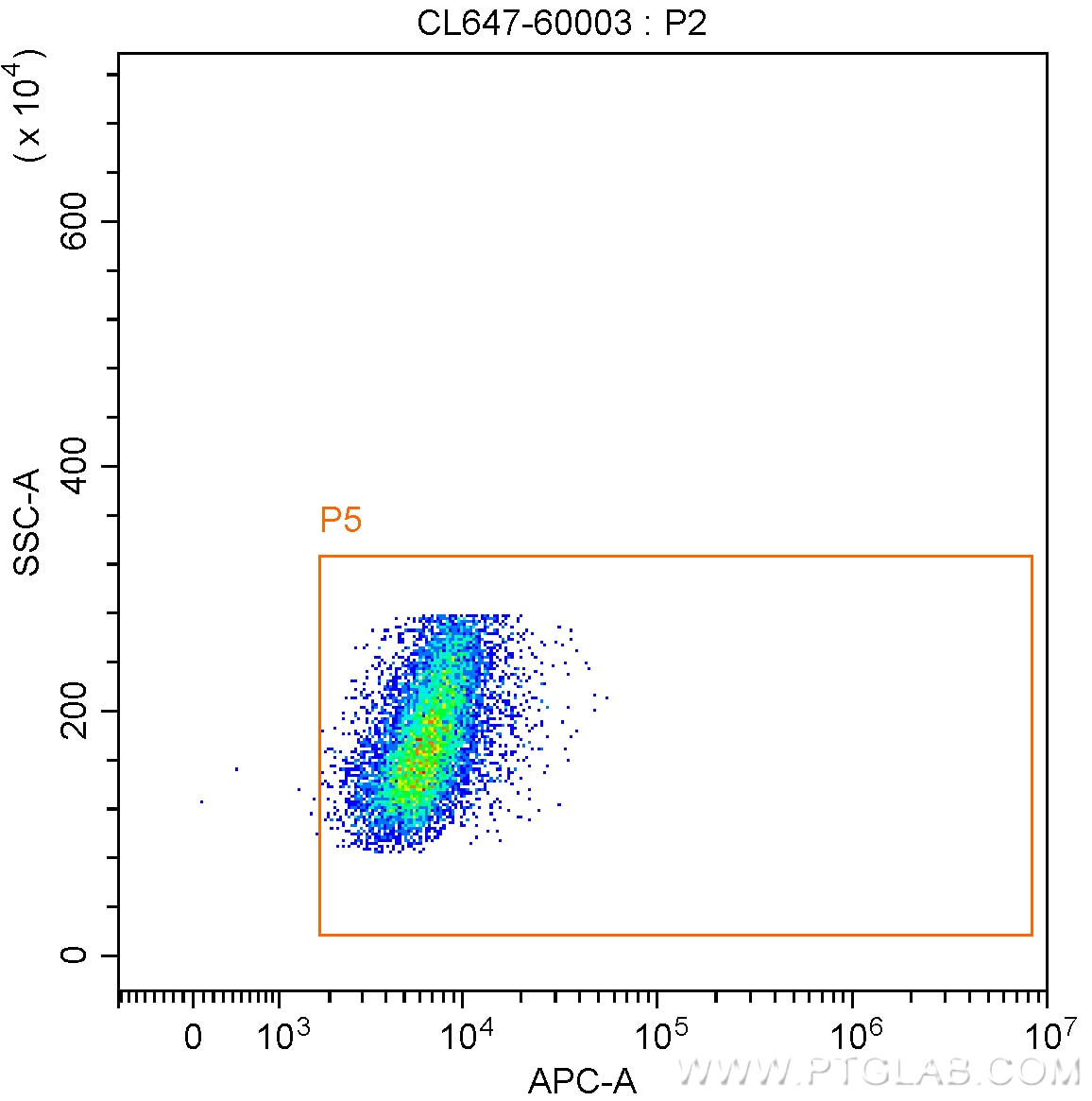 Flow cytometry (FC) experiment of Transfected HEK-293 cells using CoraLite® Plus 647-conjugated MYC tag Monoclonal a (CL647-60003)