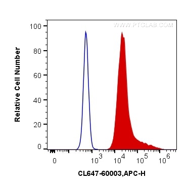 Flow cytometry (FC) experiment of Transfected HEK-293 cells using CoraLite® Plus 647-conjugated MYC tag Monoclonal a (CL647-60003)