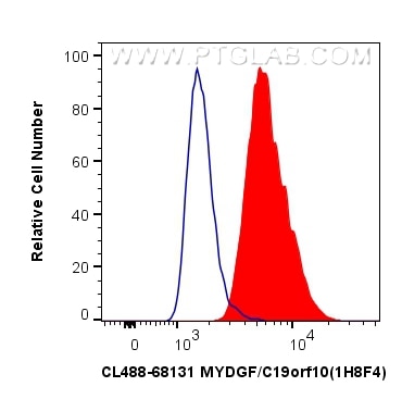 Flow cytometry (FC) experiment of HepG2 cells using CoraLite® Plus 488-conjugated MYDGF/C19orf10 Monoc (CL488-68131)