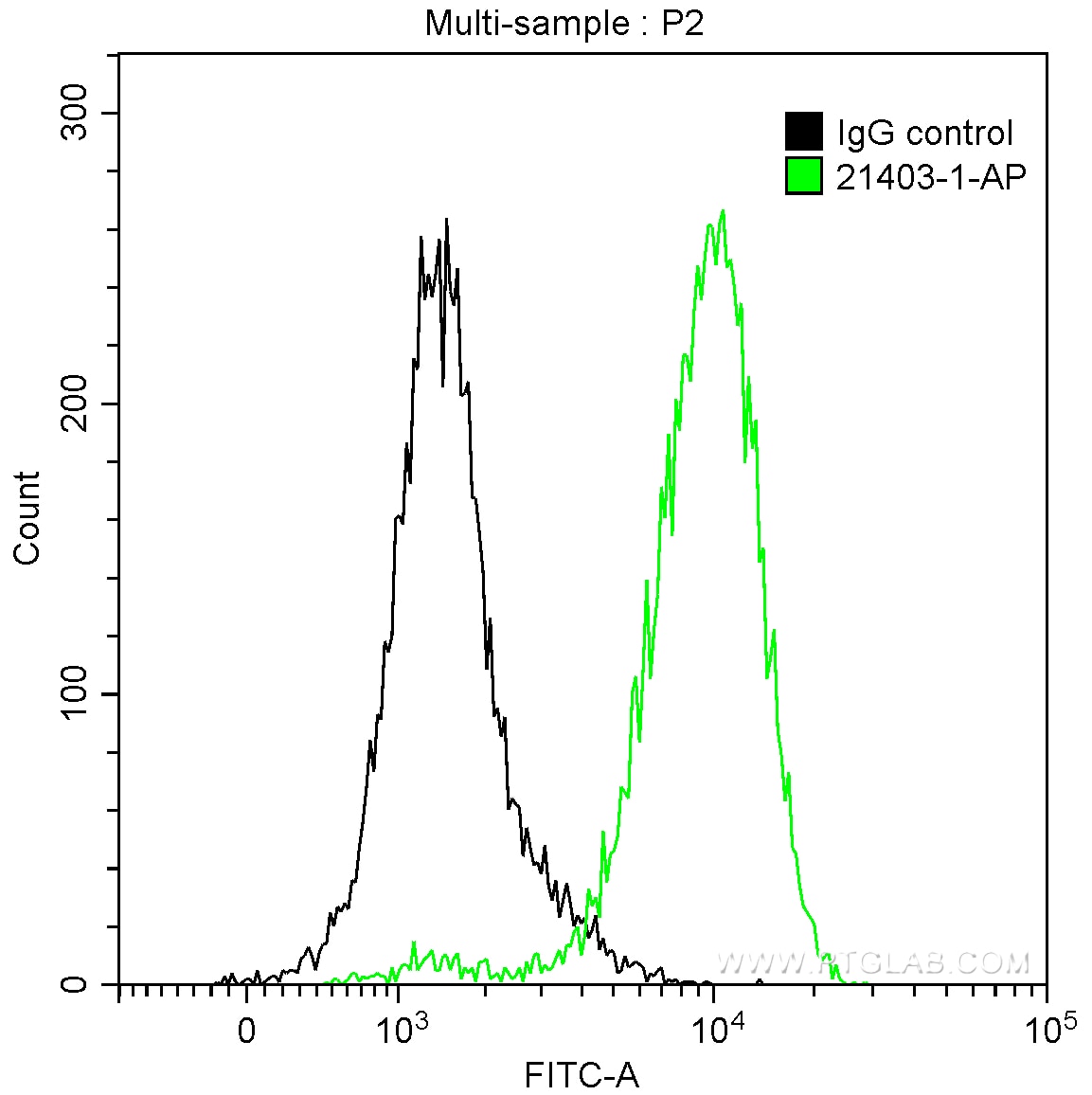 FC experiment of HepG2 using 21403-1-AP
