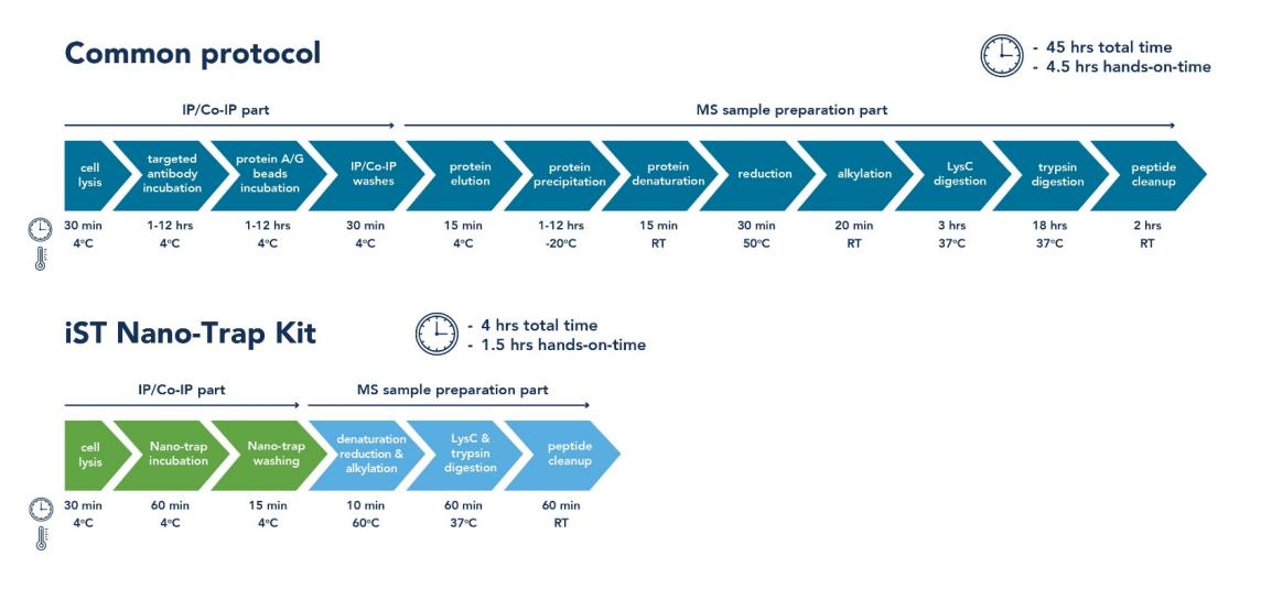 Save up to 40 hours on your mass spec experiments with the iST Nano-Trap® kits.