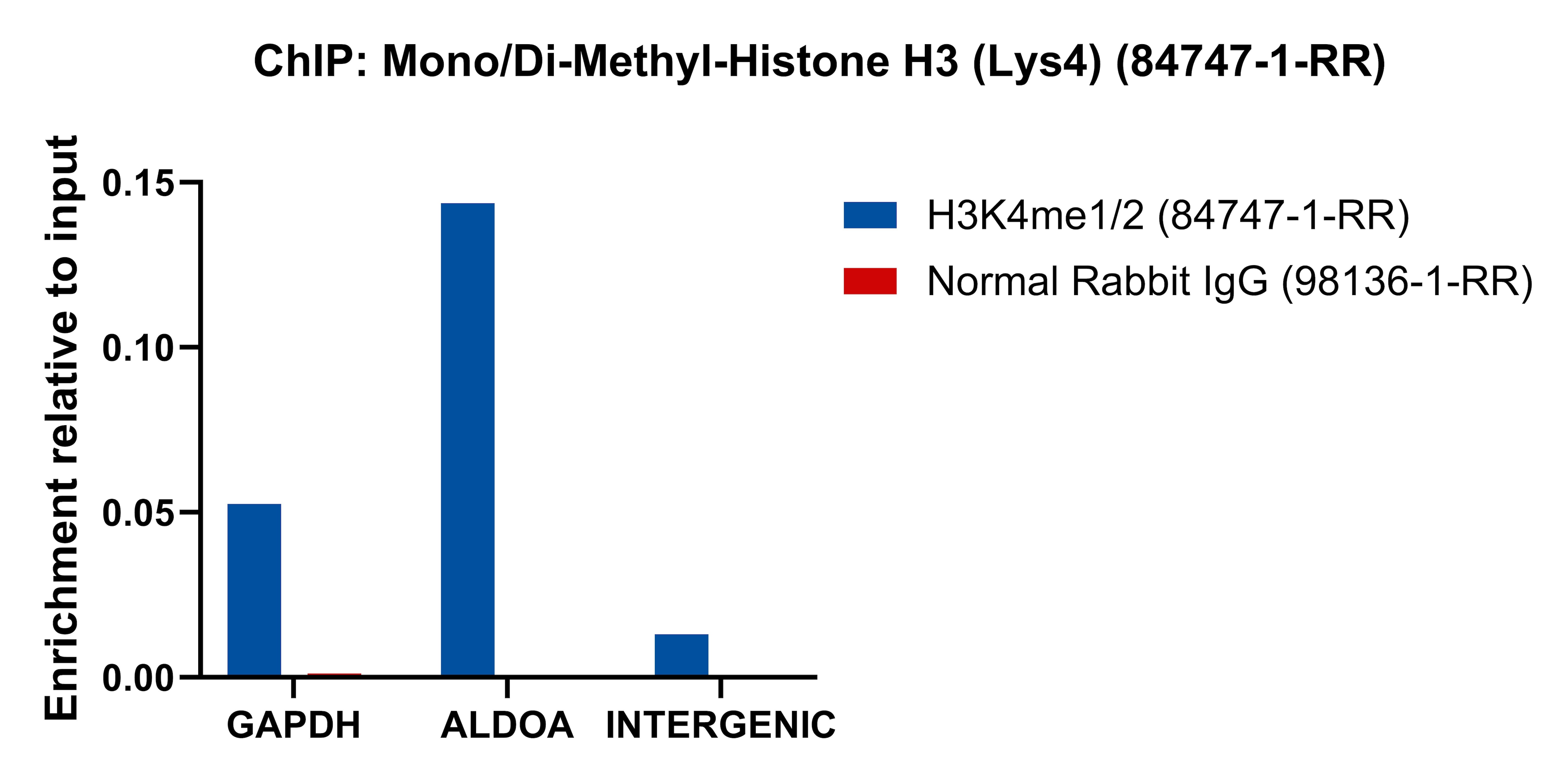 ChIP experiment of HEK-293T using 84747-1-RR ChIP experiment of HEK-293T cells using Mono/Di-Methyl-Histone H3 (Lys4) Recombinant monoc (84747-1-RR)
