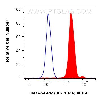 FC experiment of HeLa using 84747-1-RR Flow cytometry (FC) experiment of HeLa cells using Mono/Di-Methyl-Histone H3 (Lys4) Recombinant monoc (84747-1-RR)