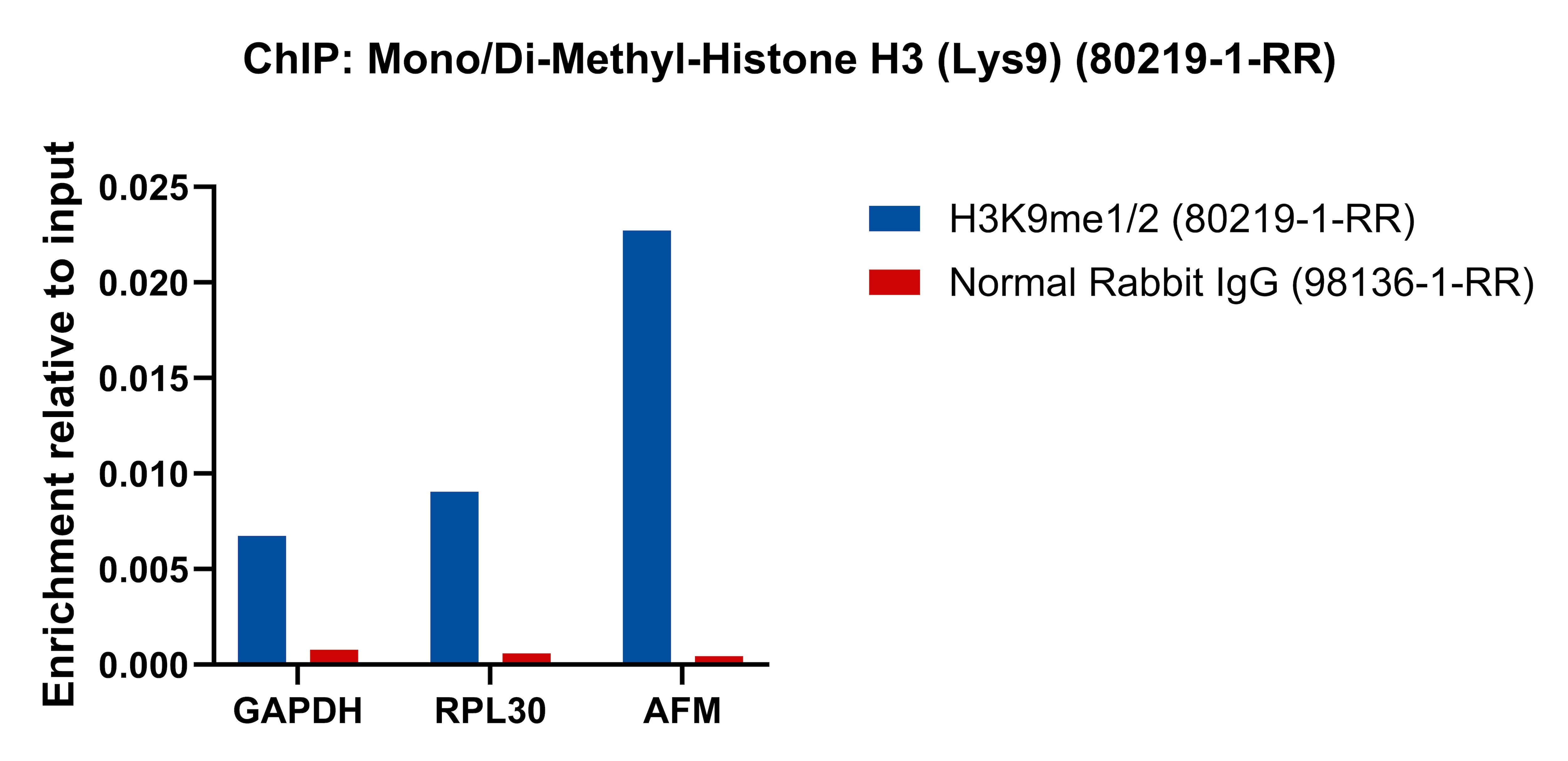 ChIP experiment of HeLa cells using Mono/Di-Methyl-Histone H3 (Lys9) Recombinant antib (80219-1-RR)