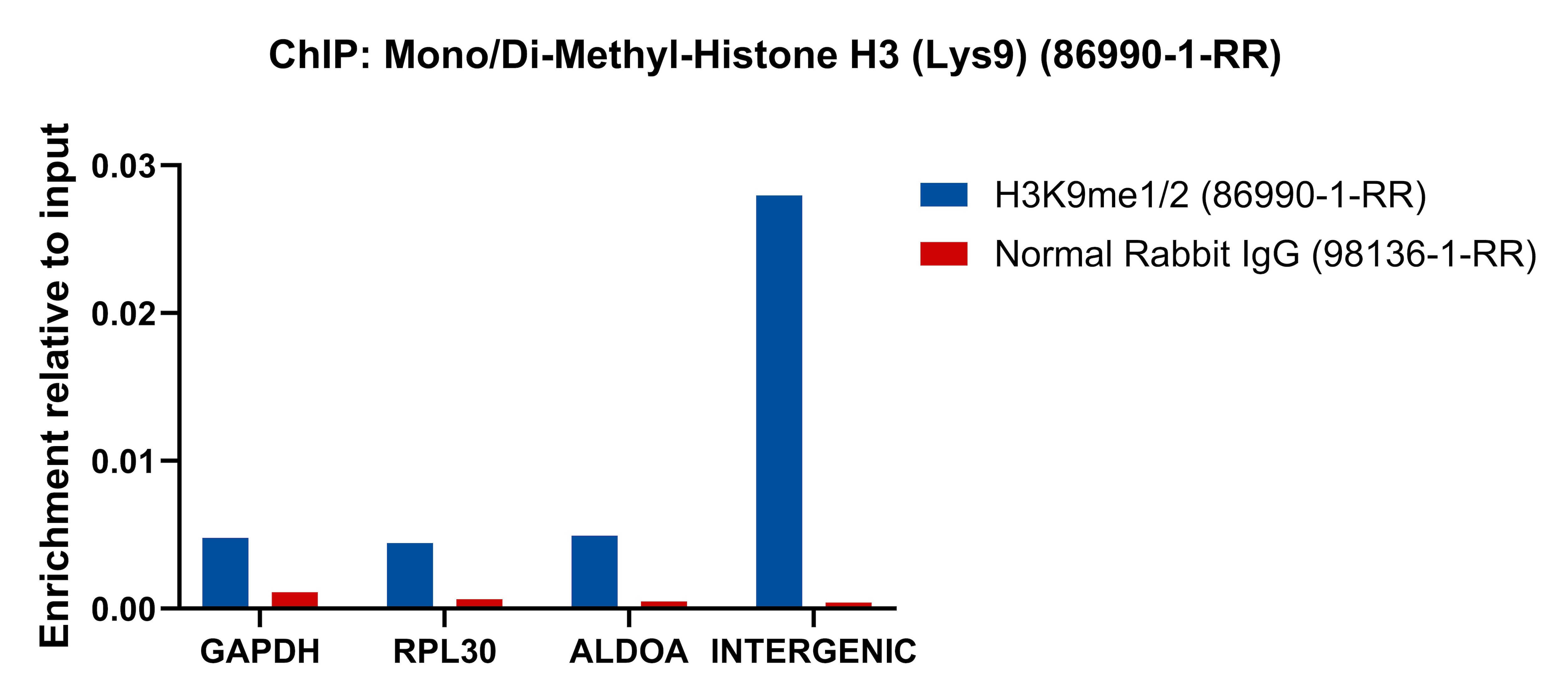 ChIP experiment of HeLa cells using Mono/Di-Methyl-Histone H3 (Lys9) Recombinant monoc (86990-1-RR)