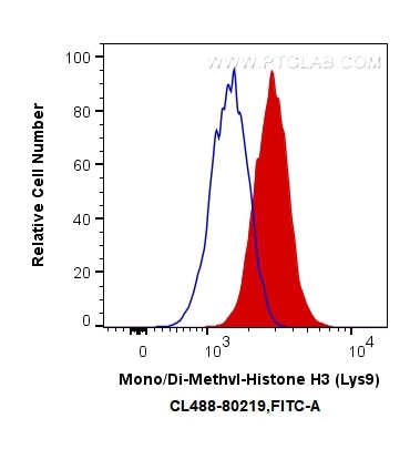 Flow cytometry (FC) experiment of HepG2 cells using CoraLite® Plus 488-conjugated Mono/Di-Methyl-Histo (CL488-80219)