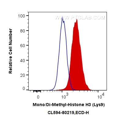 Flow cytometry (FC) experiment of HepG2 cells using CoraLite®594-conjugated Mono/Di-Methyl-Histone H3  (CL594-80219)