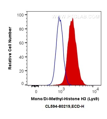 FC experiment of HepG2 using CL594-80219