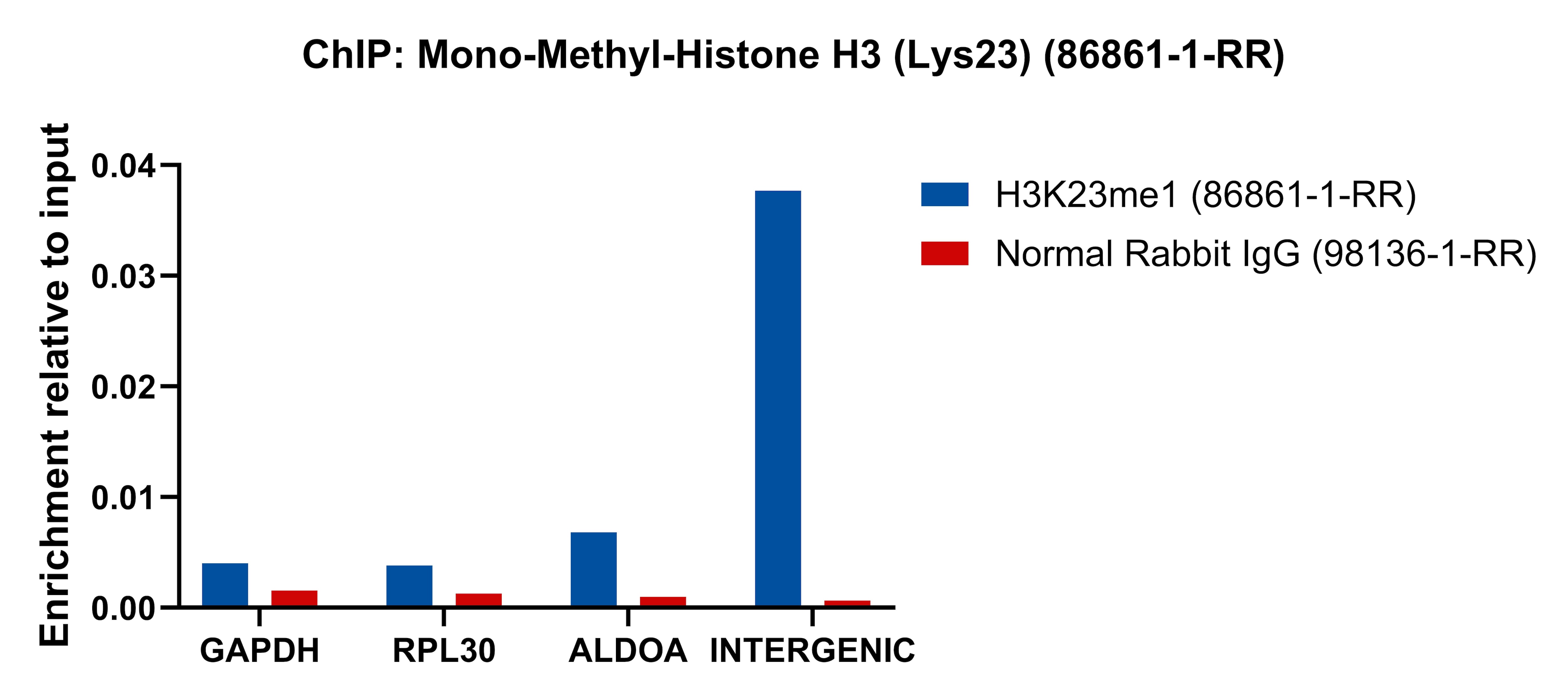 ChIP experiment of HeLa cells using Mono-Methyl-Histone H3 (Lys23) Recombinant monoclo (86861-1-RR)