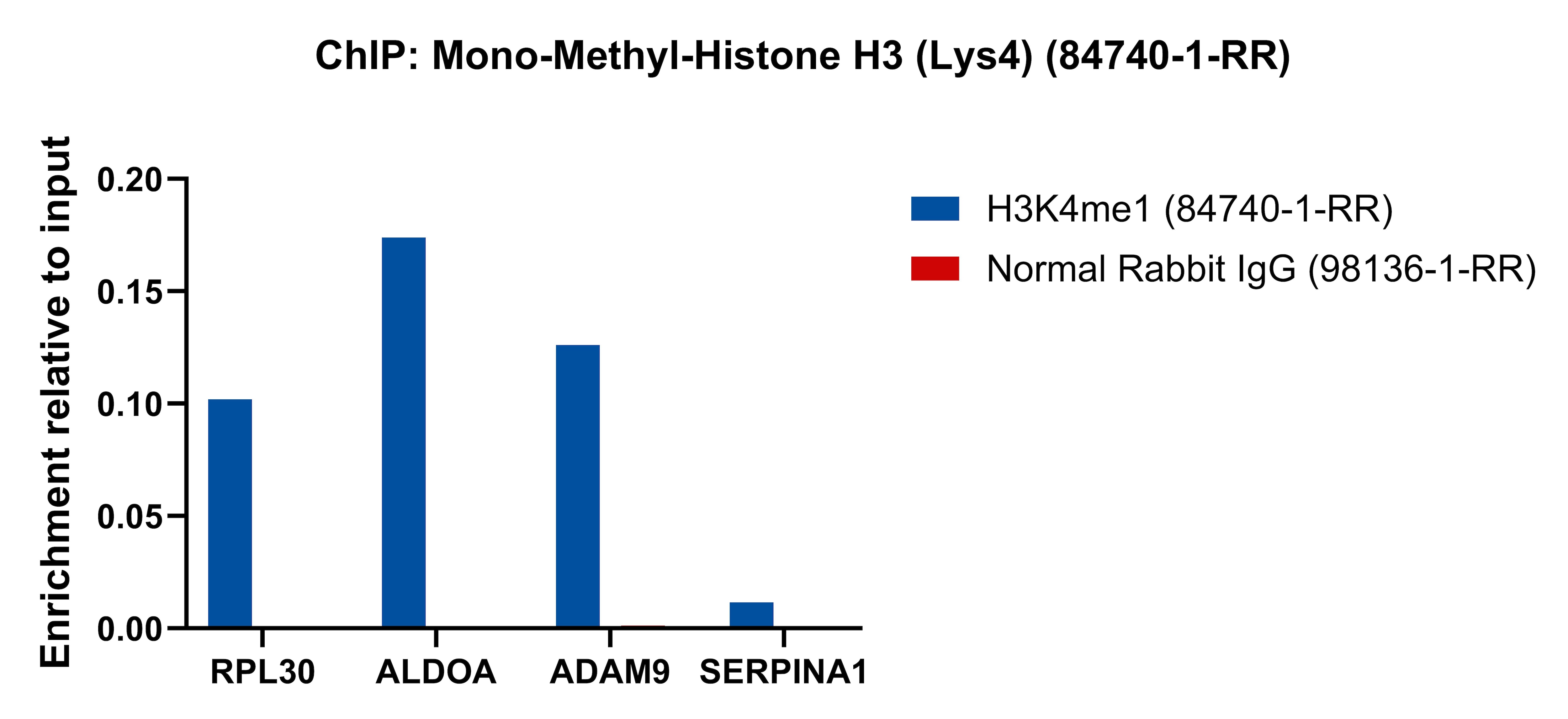 ChIP experiment of HeLa cells using Mono-Methyl-Histone H3 (Lys4) Recombinant antibody (84740-1-RR)