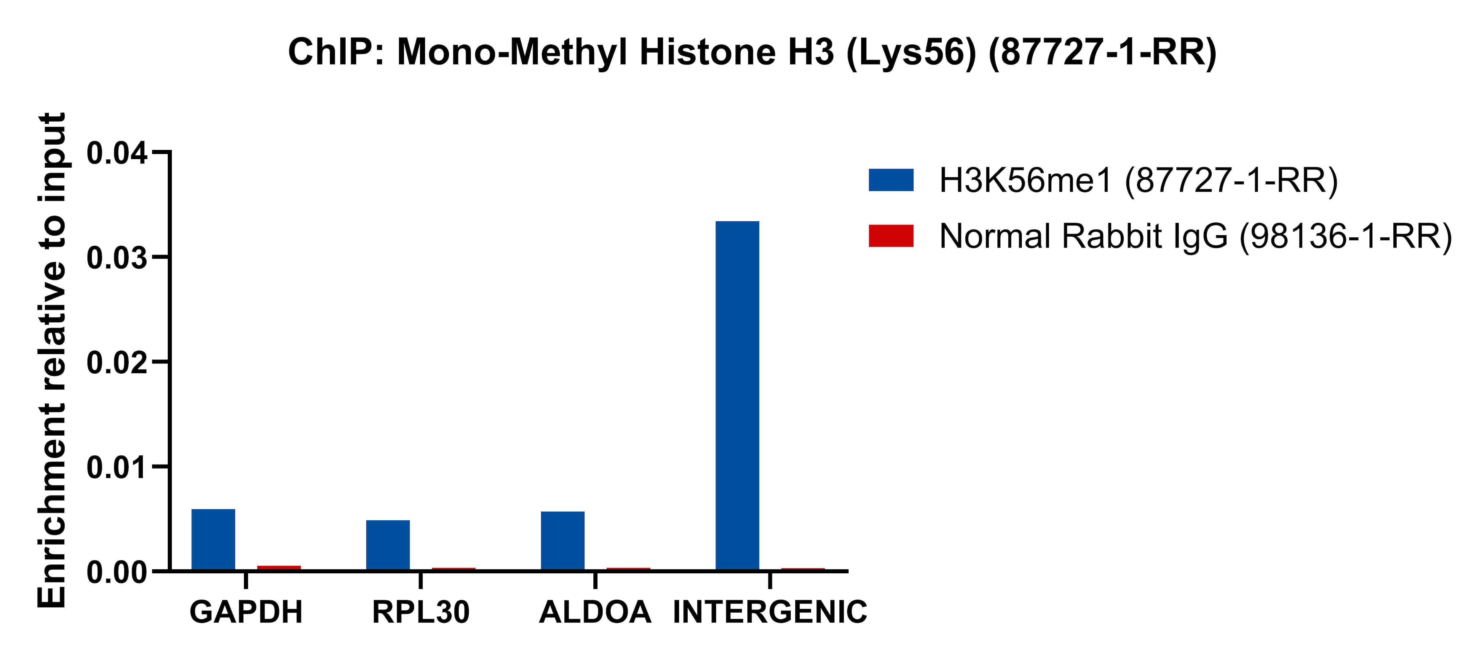 ChIP experiment of HeLa using 87727-1-RR ChIP experiment of HeLa cells using Mono-Methyl-Histone H3 (Lys56) Recombinant monoclo (87727-1-RR)