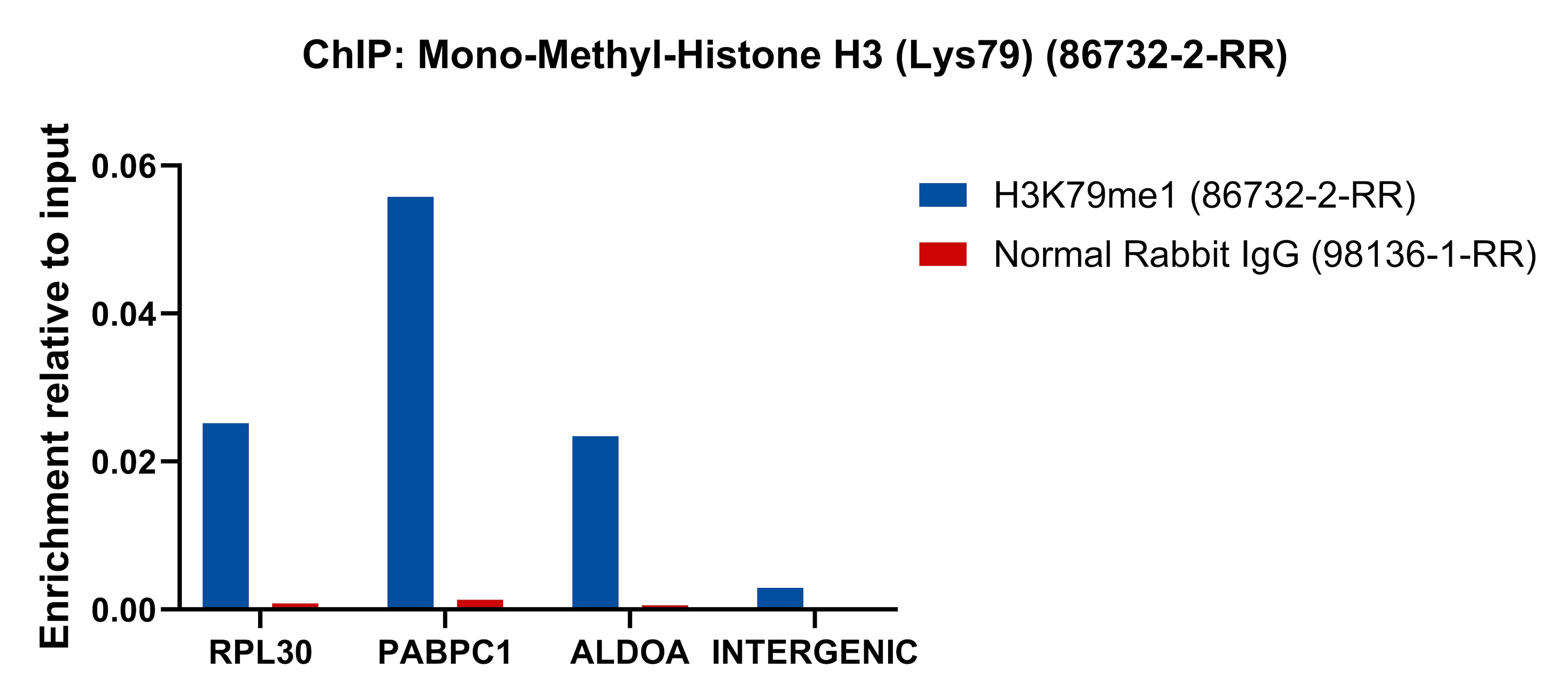 ChIP experiment of HeLa cells using Mono-Methyl-Histone H3 (Lys79) Recombinant monoclo (86732-2-RR)