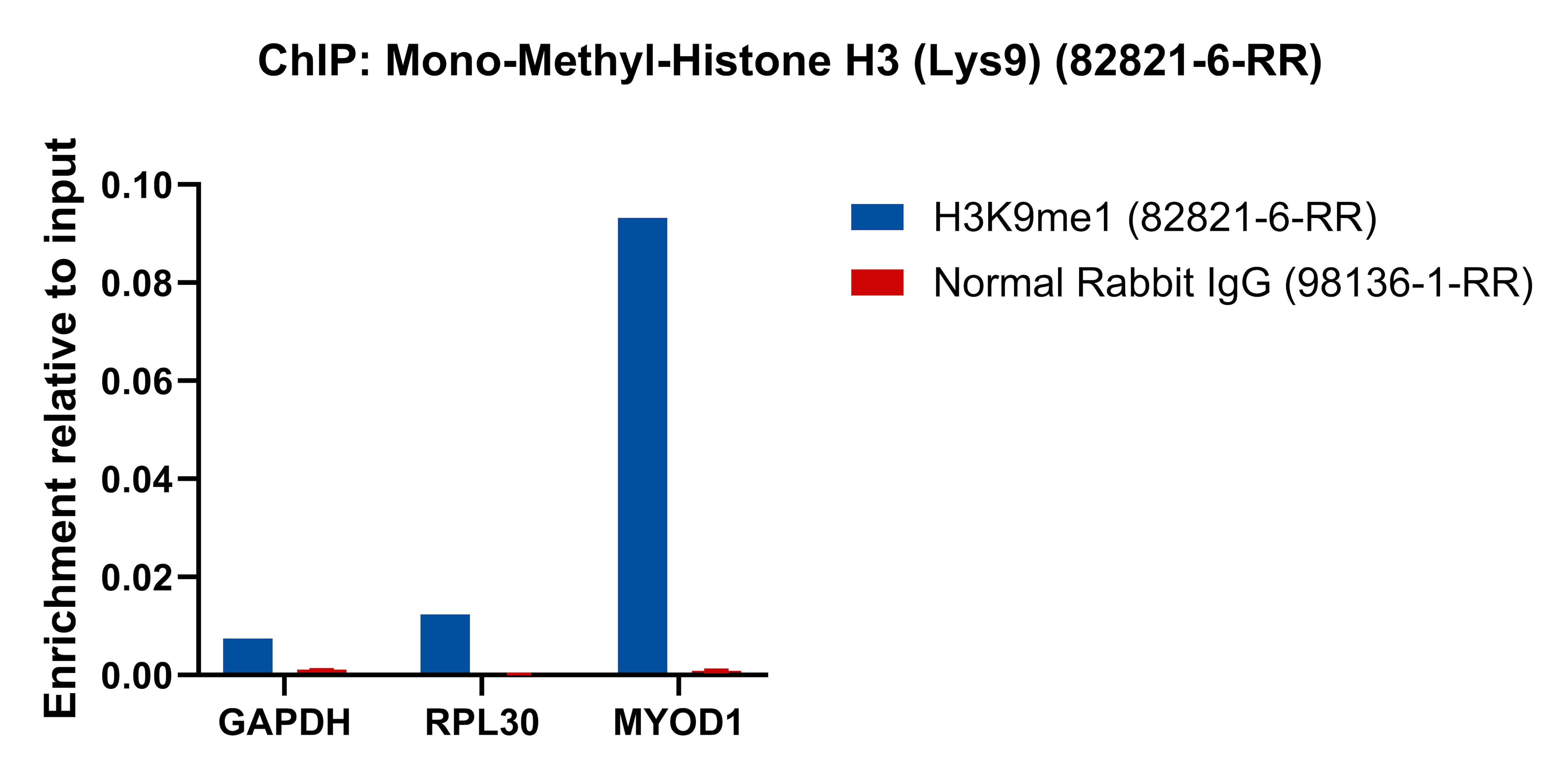 ChIP experiment of HeLa cells using Mono-Methyl-Histone H3 (Lys9) Recombinant antibody (82821-6-RR)