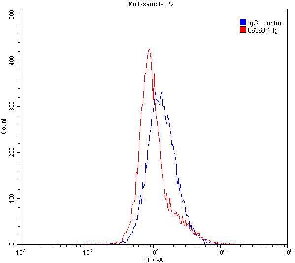 Flow cytometry (FC) experiment of K-562 cells using Mouse IgG1 isotype control Monoclonal antibody (66360-1-Ig)