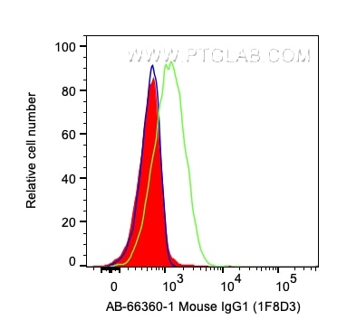Flow cytometry (FC) experiment of human PBMCs using Atlantic Blue™ Mouse IgG1 Isotype Control (1F8D3) (AB-66360-1)