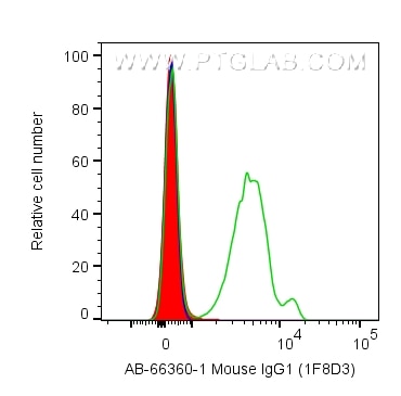 Flow cytometry (FC) experiment of human PBMCs using Atlantic Blue™ Mouse IgG1 Isotype Control (1F8D3) (AB-66360-1)