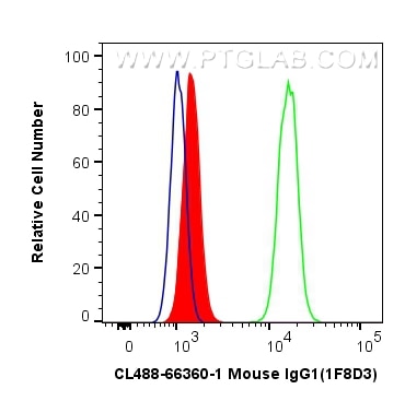 Flow cytometry (FC) experiment of A431 cells using CoraLite® Plus 488 Mouse IgG1 Isotype Control (1F8 (CL488-66360-1)
