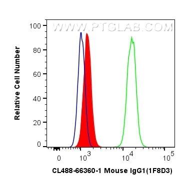 FC experiment of A431 using CL488-66360-1