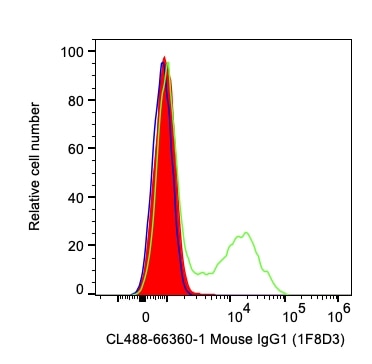 Flow cytometry (FC) experiment of human PBMCs using CoraLite® Plus 488 Mouse IgG1 Isotype Control (1F8 (CL488-66360-1)