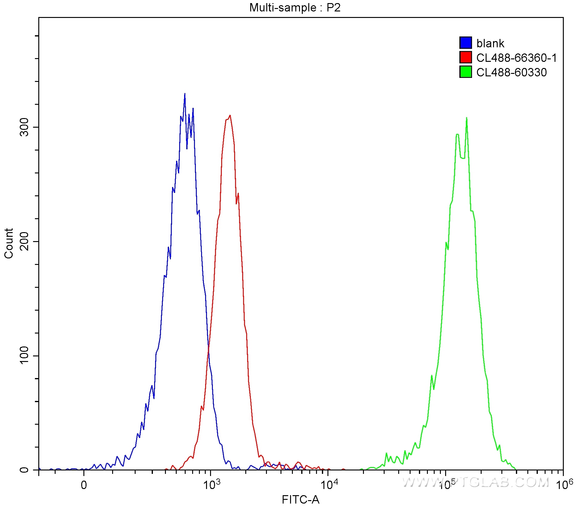 Flow cytometry (FC) experiment of Jurkat cells using CoraLite® Plus 488-conjugated Mouse IgG1 isotype c (CL488-66360)