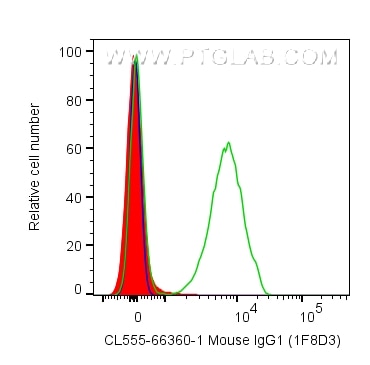 Flow cytometry (FC) experiment of human PBMCs using CoraLite® Plus 555 Mouse IgG1 Isotype Control (1F8 (CL555-66360-1)