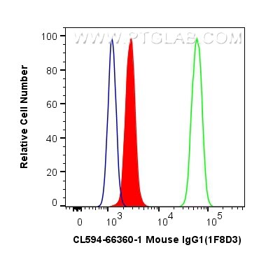 Flow cytometry (FC) experiment of A431 cells using CoraLite®594 Mouse IgG1 Isotype Control (1F8D3) (CL594-66360-1)