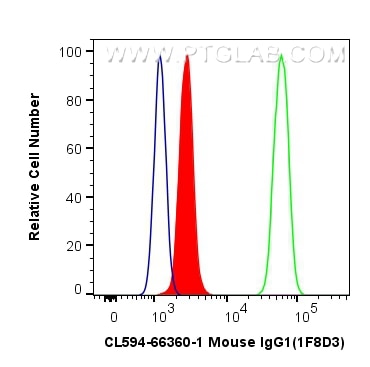 Flow cytometry (FC) experiment of A431 cells using CoraLite®594 Mouse IgG1 Isotype Control (1F8D3) (CL594-66360-1)