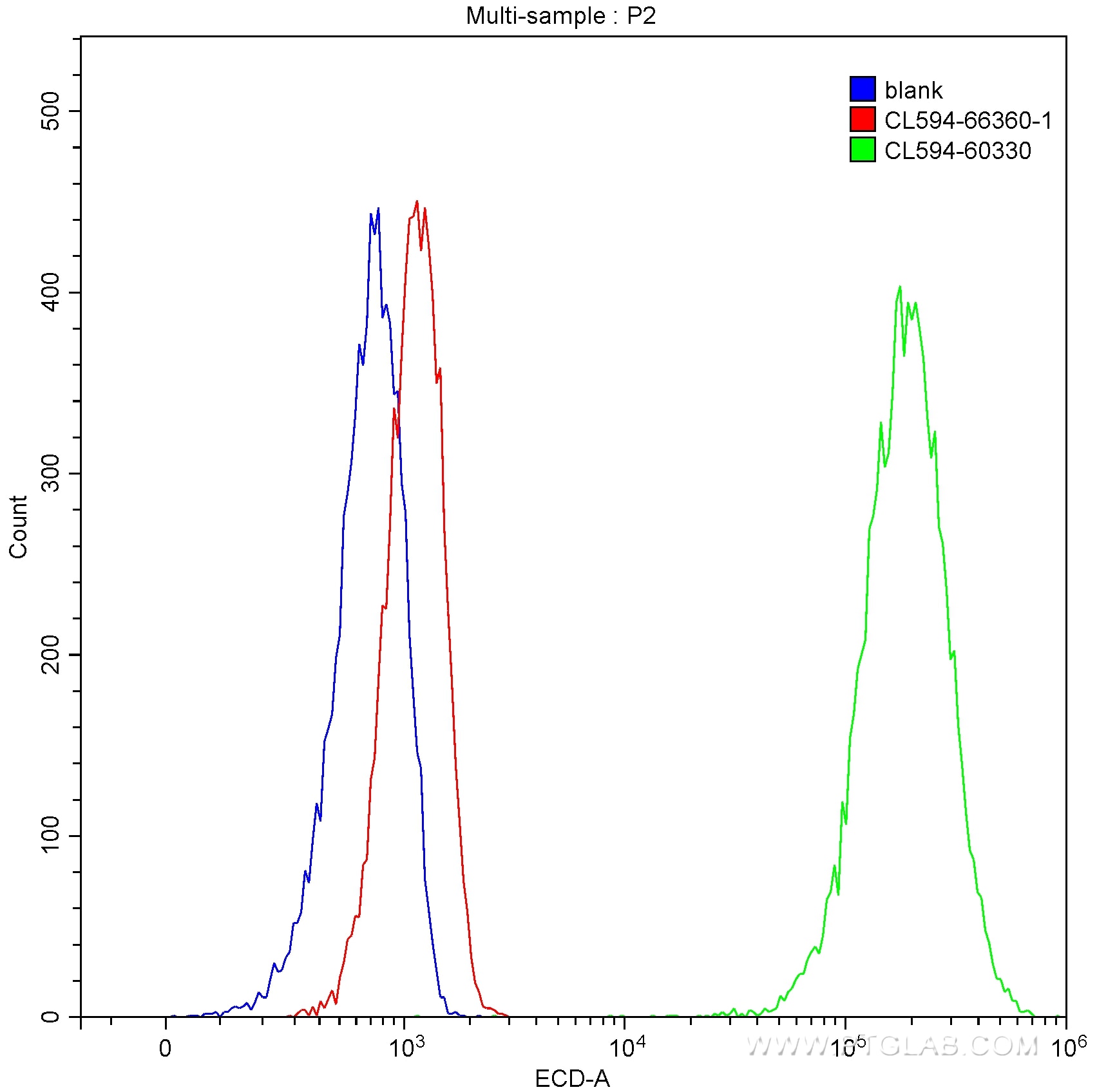 Flow cytometry (FC) experiment of HepG2 cells using CoraLite® Plus 594-conjugated Mouse IgG1 isotype c (CL594-66360)