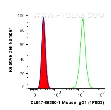 Flow cytometry (FC) experiment of HepG2 cells using CoraLite® Plus 647 Mouse IgG1 Isotype Control (1F8 (CL647-66360-1)