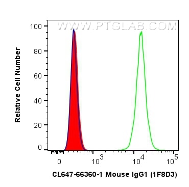 FC experiment of HepG2 using CL647-66360-1