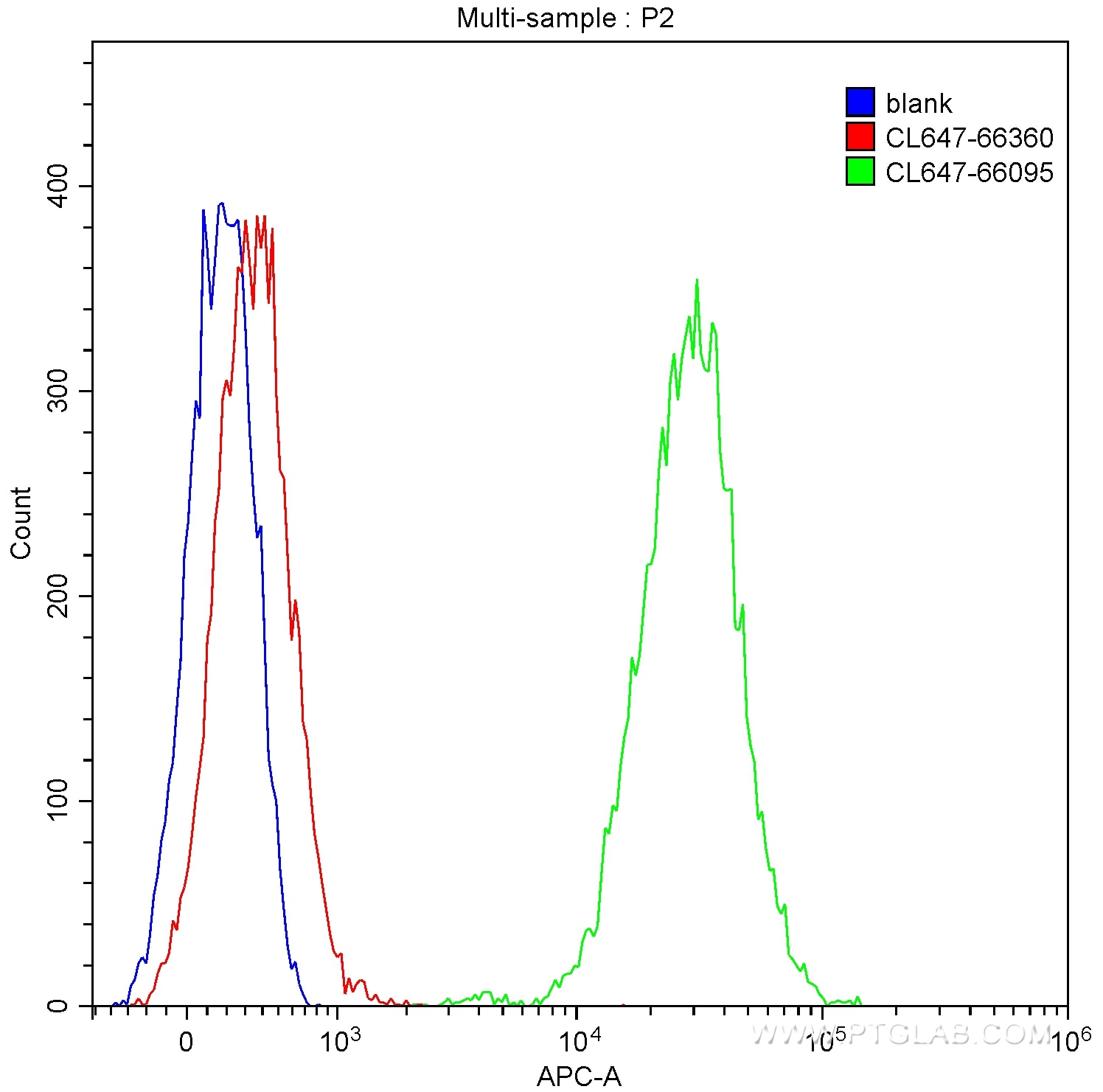 Flow cytometry (FC) experiment of HepG2 cells using CoraLite® Plus 647-conjugated Mouse IgG1 isotype c (CL647-66360)