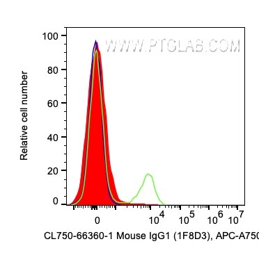 Flow cytometry (FC) experiment of human PBMCs using CoraLite® Plus 750 Mouse IgG1 Isotype Control (1F8 (CL750-66360-1)