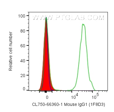 Flow cytometry (FC) experiment of human PBMCs using CoraLite® Plus 750 Mouse IgG1 Isotype Control (1F8 (CL750-66360-1)