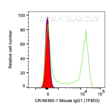Flow cytometry (FC) experiment of human PBMCs using Cardinal Red™ Mouse IgG1 Isotype Control (1F8D3) (CR-66360-1)