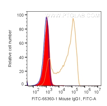 Flow cytometry (FC) experiment of human PBMCs using FITC Plus Mouse IgG1 Isotype Control (1F8D3) (FITC-66360-1)