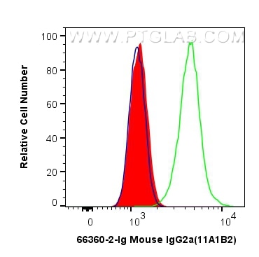 Flow cytometry (FC) experiment of HepG2 cells using Mouse IgG2a isotype control Monoclonal antibody (66360-2-Ig)