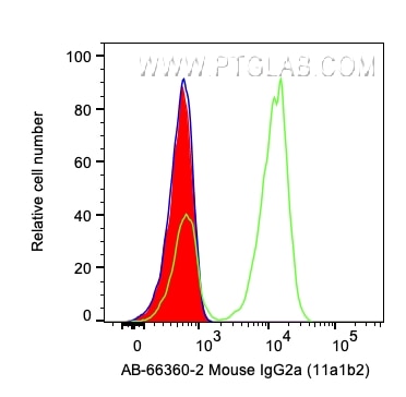 Flow cytometry (FC) experiment of human PBMCs using Atlantic Blue™ Mouse IgG2a isotype control (11A1B2 (AB-66360-2)