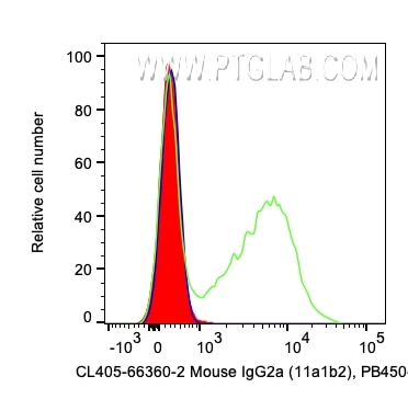 Flow cytometry (FC) experiment of human PBMCs using CoraLite® Plus 405 Mouse IgG2a isotype control (11 (CL405-66360-2)