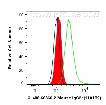 Flow cytometry (FC) experiment of HeLa cells using CoraLite® Plus 488 Mouse IgG2a isotype control (11 (CL488-66360-2)