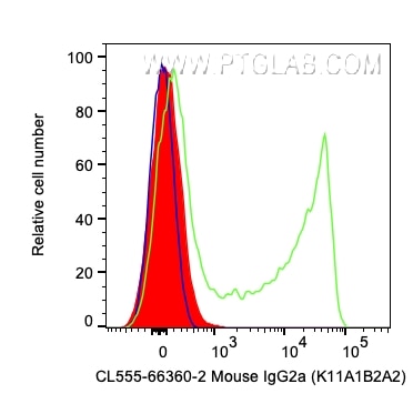 Flow cytometry (FC) experiment of human PBMCs using CoraLite® Plus 555 Mouse IgG2a isotype control (11 (CL555-66360-2)