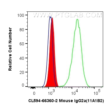 Flow cytometry (FC) experiment of HeLa cells using CoraLite®594 Mouse IgG2a isotype control (11A1B2) (CL594-66360-2)
