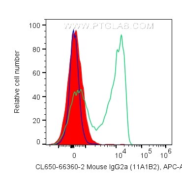 Flow cytometry (FC) experiment of human PBMCs using CoraLite® Plus 647 Mouse IgG2a isotype control (11 (CL647-66360-2)