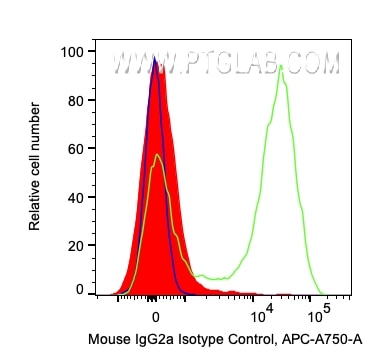 Flow cytometry (FC) experiment of human PBMCs using CoraLite® Plus 750 Mouse IgG2a isotype control (11 (CL750-66360-2)